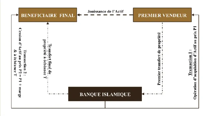 Figure 5 : Le contrat Murabaha 2 : La transaction directe, figure réalisée par l'auteur 