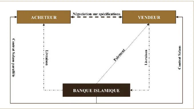 Figure 7 : Le contrat Salam, figure réalisée par l’auteur 