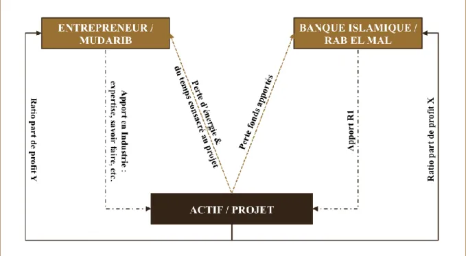 Figure 10 : Le contrat Mudharaba, figure réalisée par l'auteur 