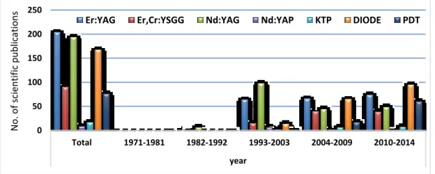 Figure 8. Distribution of scientific publications about endodontics and laser  according to specific wavelength and PDT from 01.01.1971 to 31.12.2014