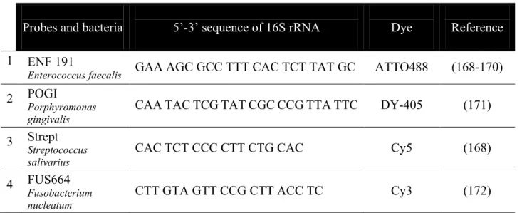 Table 5. Sequence of 16S rRNAs of different members of the artificial biofilm. 