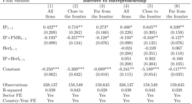 Table I.7: Lagged impact of import penetration and PMR on firms’ TFP growth Resampled data set