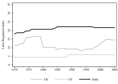 Figure II.1: Evolution of Labor Law in India, UK, and the US