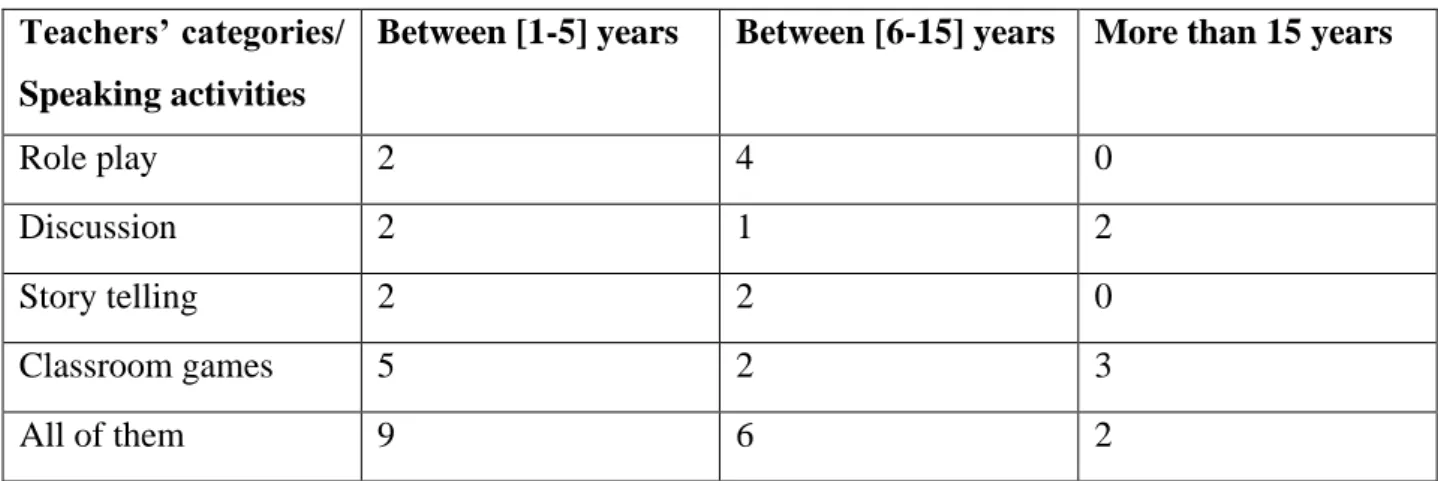 Table 2: Speaking Activities Teachers Prefer to Use in the Classroom