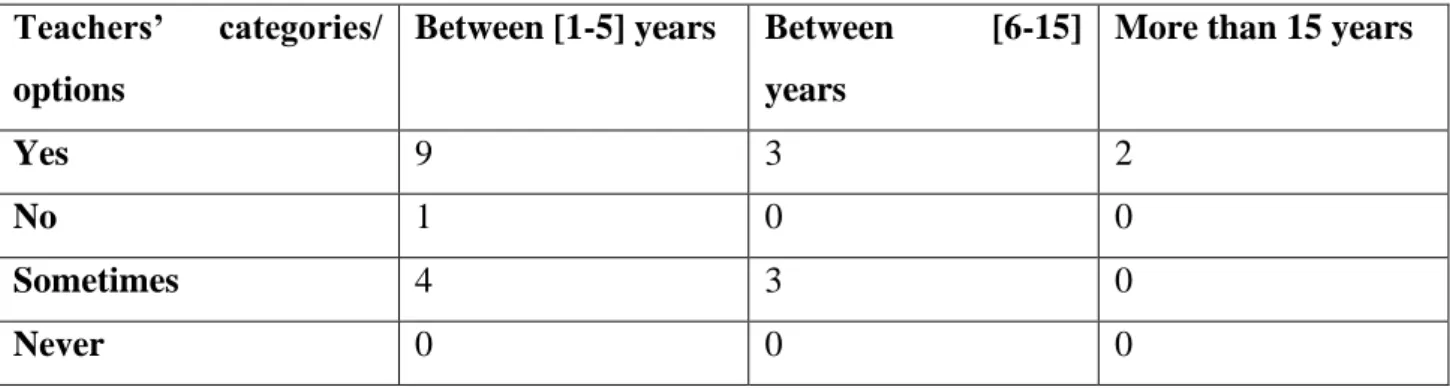 Table 3: Pupils practicing Listening and Speaking in the Classroom