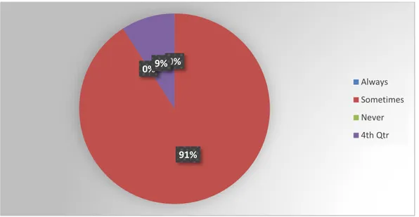 Figure 4: Teachers’ Perception of Creating Good Learning Atmosphere through Games  