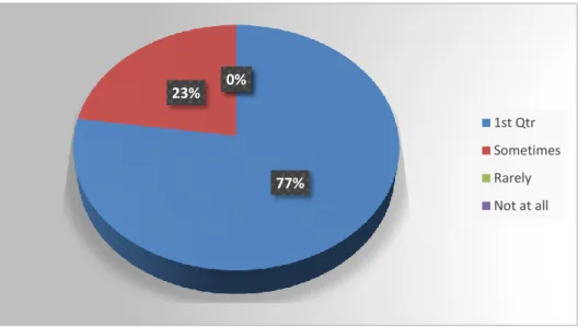 Figure 7: Improving Listening Skill through Games  