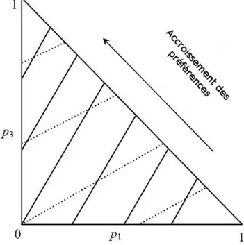 Figure 2.1  Triangle de Marschak-Mashina pour le cas des modèles additifs.