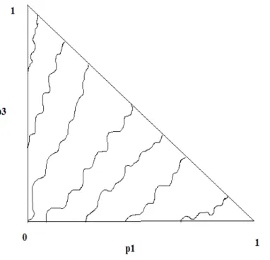 Figure 2.2  Courbes d'indiérence dans le cas de la théorie généralisée de l'utilité espérée.