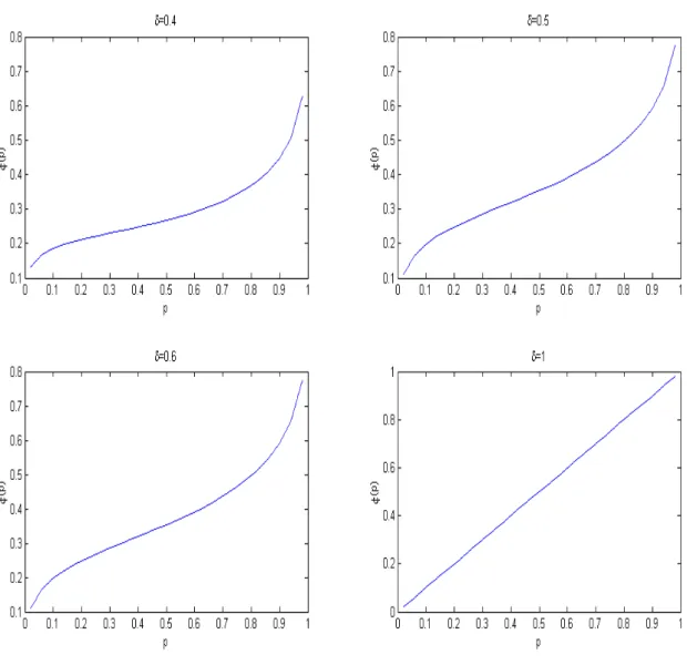 Figure 2.3  Diérentes valeurs de δ pour la fonction de pondération de Kahneman et Tversky.