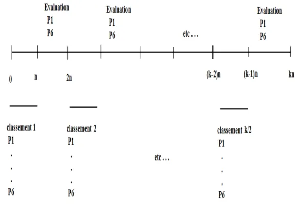 Figure 3.1  Illustration de la méthodologie utilisée pour tester l'eet Momentum.