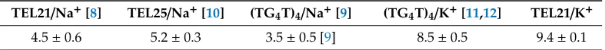 Table 1. Quantum yields (φ 1  × 10 3 ) determined at 266 nm for one-photon ionization of G- G-quadruplexes