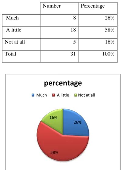 Table 3-4: Pupils’ Appreciation of Oral Expression Courses  Number  Percentage  