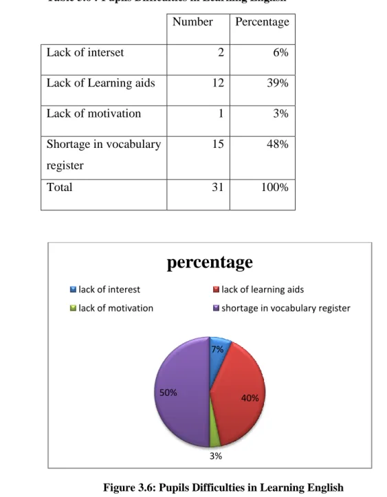 Table 3.6 : Pupils Difficulties in Learning English