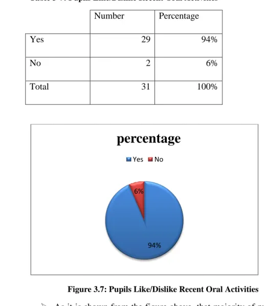 Table 3-7: Pupils Like/Dislike Recent Oral Activities  Number   Percentage  