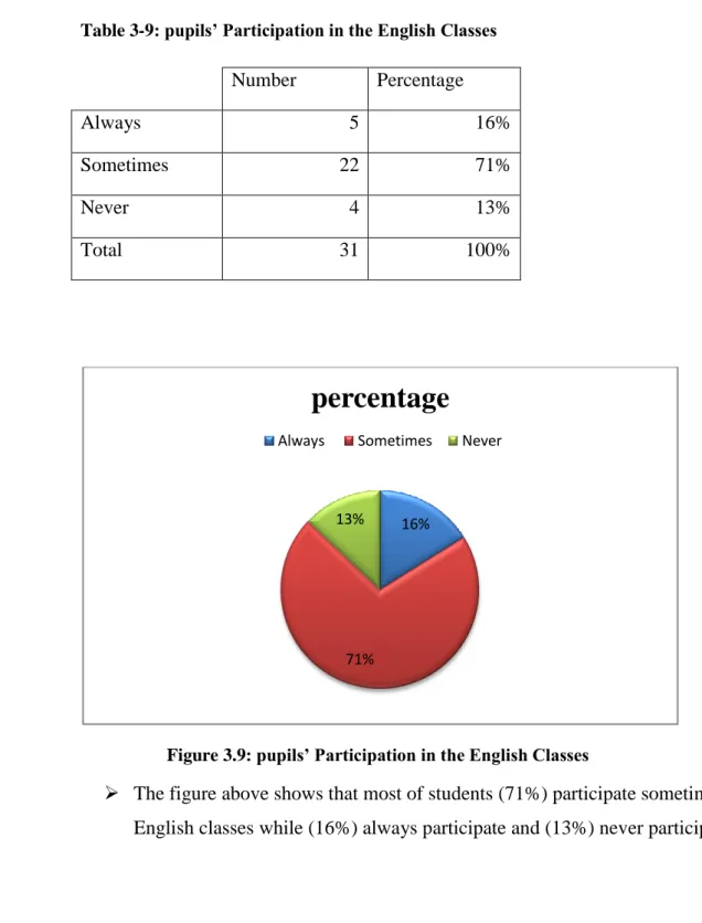 Table 3-9: pupils’ Participation in the English Classes