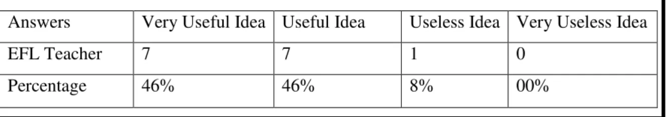 Table  (02):  The  Idea  of  Buildi g  a   Effe ti e  Model  of  EFL  Tea he s   Discourse Arrangements that can fit any EFL Context within any EFL Classroom 