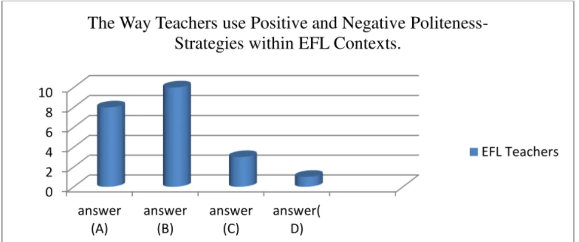 Figure  (10):  the  Way  EFL  Teachers  use  Positive  and  Negative  Politeness Strategies within EFL Contexts 
