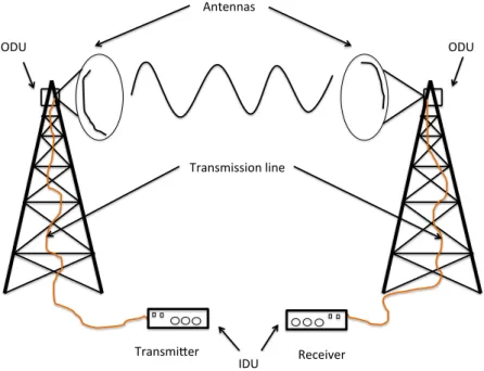 Figure 1.4: Microwave link components