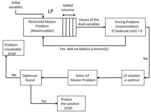 Figure 2.1: Column generation algorithm flowchart