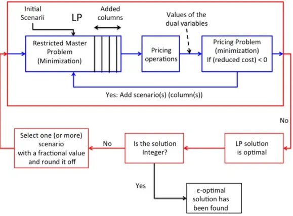 Figure 3.1: Column Generation Process