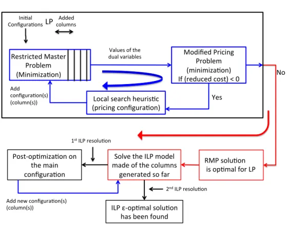 Figure 3.2: MCG Process 3.4.3 Initial Solution of the RMP