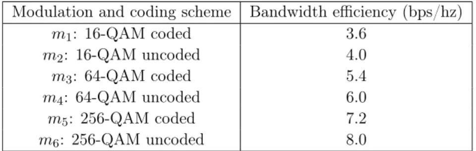 Table 3.3: Modulation schemes and Bandwidth efficiency Modulation and coding scheme Bandwidth efficiency (bps/hz)