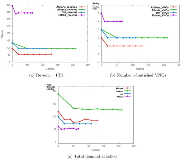 Figure 4.3: Evolution of the revenus (4.3a), number of satisfied VNOs (4.3b), and total number of satisfied demands (4.3c) as a function of Γ.