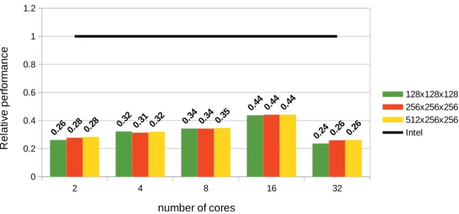 Figure 7: Performance of EULAG running on Aarch64 relative to Intel platform. Relative performance depends on the number of cores used and the domain size.