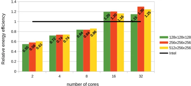 Figure 8: Energy efﬁciency of EULAG running on Aarch64 relative to Intel platform. Relative energy efﬁciency depends on the number of cores used and the domain size.