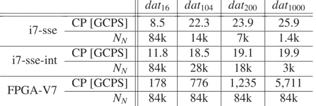 Table 2: Maximum performance (CP) in GCPS (Giga Connections per Second) for SOMs with 100 to 84 , 000 neurons (N N ) and 16 (dat 16 ) to 1000 (dat 1000 ) vector components.