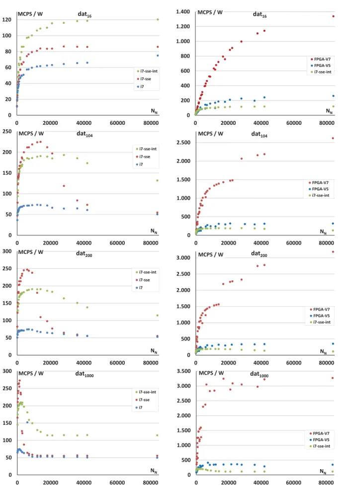 Figure 9: Classiﬁcation efﬁciency in MCPS/W of Core i7 and FPGA based SOM implementations for syn- syn-thetic datasets with different number of features per vector and varying number of neurons