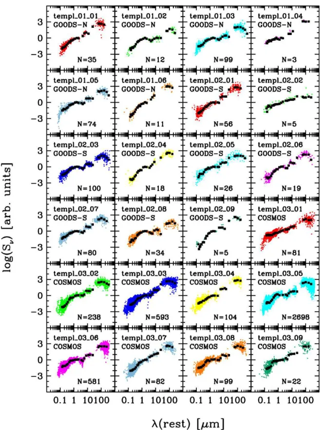 Fig. 2. Rest-frame spectral energy distributions of the Gaussian modes found in the three fields