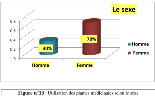 Figure n°13  : Utilisation des plantes médicinales selon le sexe 00.20.40.60.8Homme Femme30% 70%Le sexe  Homme  Femme