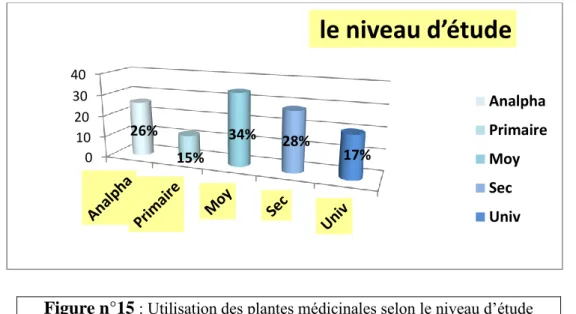 Figure n°15  : Utilisation des plantes médicinales selon le niveau d’étude 