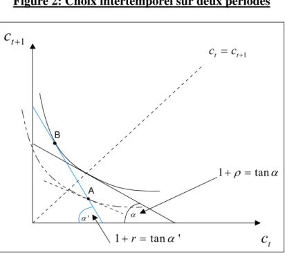 Figure 2: Choix intertemporel sur deux périodes  1 + =ρ tan α1ttc=c+ c t1ct+'αα1+ =rtanα'AB