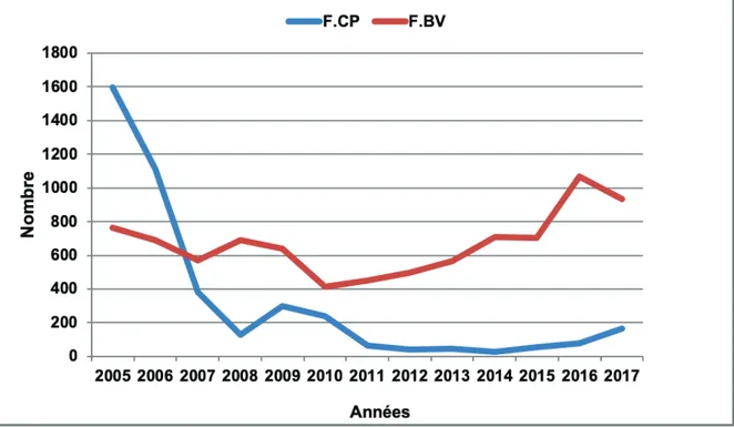 Figure 7. Évolution du nombre de foyers et de cas de brucellose bovine (F.BV)  et caprine (F.CP) à l’échelle nationale, de 2005 à 2017 (DSV, 2018).