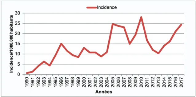 Figure 8. Evolution de l’incidence de la brucellose humaine à l’échelle nationale de 1990 à 2017.