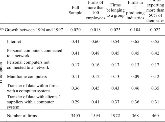 Table 1: Means of MFP growth and IT adoption variables        Full  Sample  Firms of  more than 100  employees Firms  belonging to a group  Firms in IT  producing industries  Firms  exporting  more than 50% of  their sales MFP Growth between 1994 and 1997 