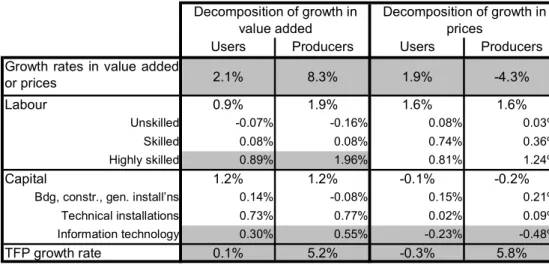 Table 3.2: Decomposition of growth in value added and in prices in the producer / user  sectors (1987-1998) 