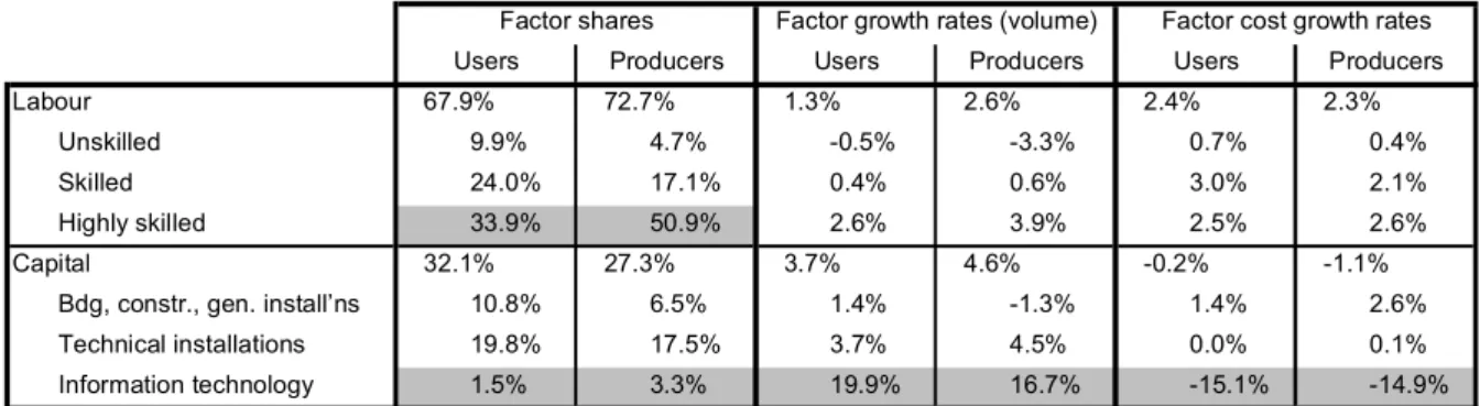 Table 3.3: Production factors in the producer / user sectors (1987-1998) 
