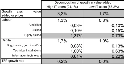 Table 4.1 Decomposition of value-added growth   in the high IT users / low IT users (1984-1998) 