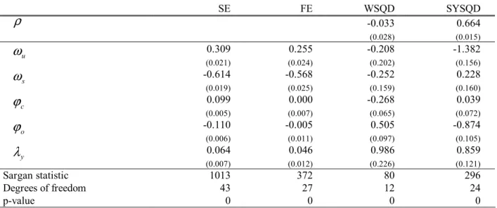 Table 1: Direct estimation of the compensated demand for skills   SE FE WSQD  SYSQD   -0.033    0.664       ρ (0.028)    (0.015)   0.309 0.255 -0.208    -1.382       ω u (0.021) (0.024) (0.202)    (0.156)   -0.614 -0.568 -0.252    0.228       ω s (0.019) (