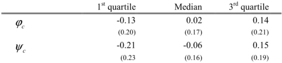 Table 4: Elasticities of compensated demand for skills calculated from the WSQD  estimation of the production function 