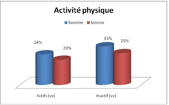 Figure 11 : L’activité physique des participants. 