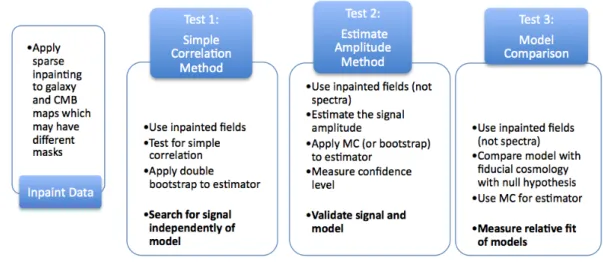 Fig. 2. Description of the steps involved in our method for detecting the ISW effect. Tests 1 to 3 are complementary and ask different statistical questions.