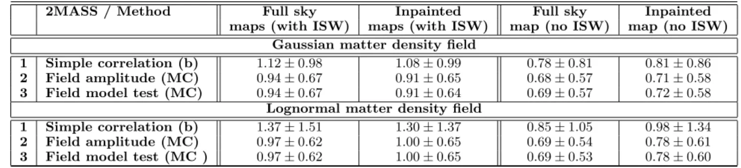 Table 3. Expected detection level (units of σ) of ISW signal for a 2MASS-like local tracer of mass assuming Gaussian and lognormal distribution for a fiducial cosmology (see Table 6)