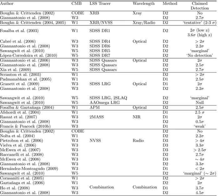 Table 1. Meta-analysis of ISW detections to date and their reported statistical significance