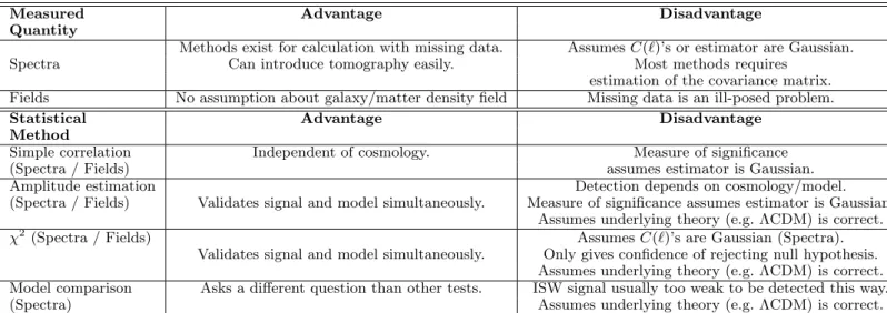 Table 2. TOP: Review of advantages and disadvantages of measuring spectra vs. fields in order to infer an ISW detection.