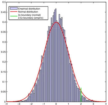 Fig. 1. Comparison of Gaussian PDF for estimator λ/σ λ with its true estimated distribution